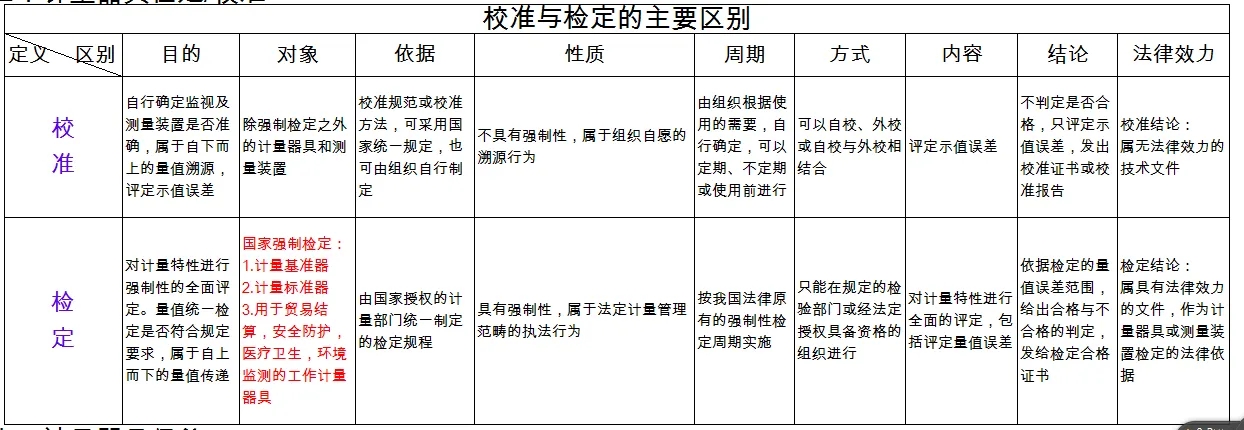 檢定、校準、檢測、檢驗的區(qū)別